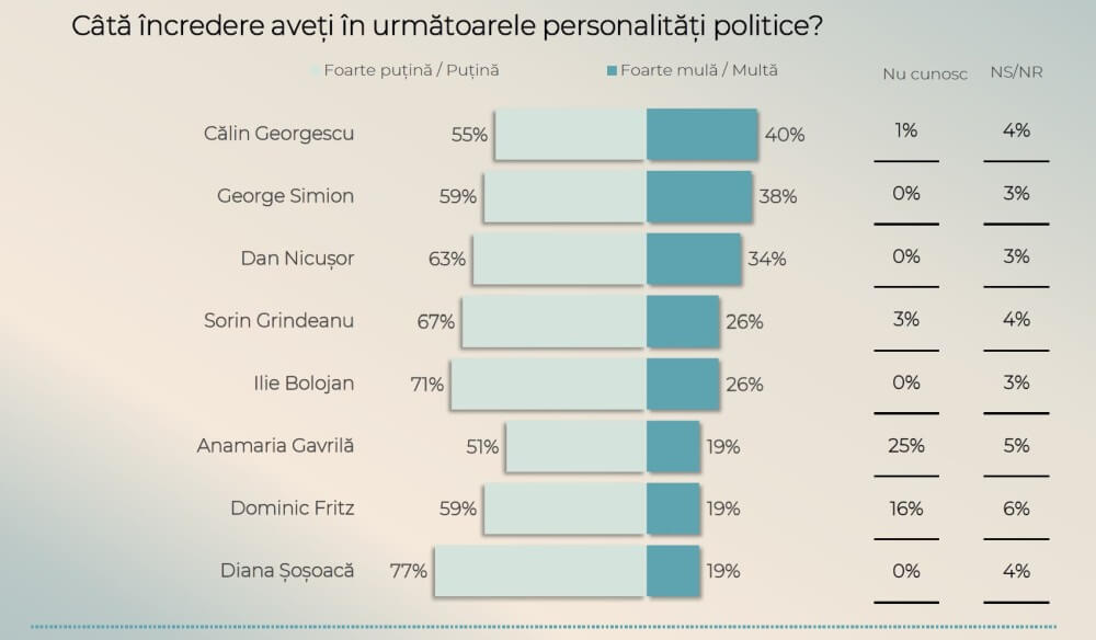 Sondaj CURS 21 septembrie 2025 - Încrederea în personalitătile politice